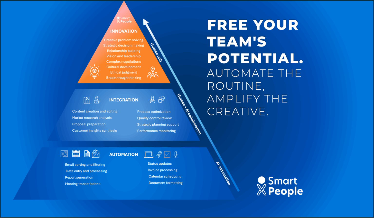 Schemat piramidy produktywności zespołów AI-First, z podziałem na automatyzację, współpracę człowieka z AI oraz wyłącznie ludzką innowacyjność